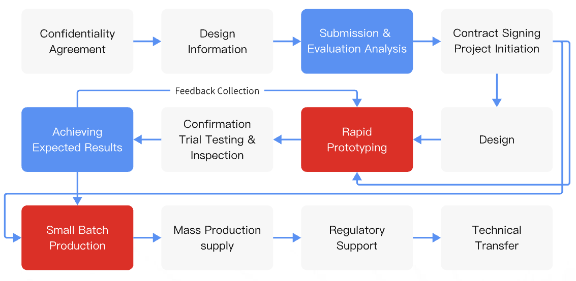 Cooperation Process