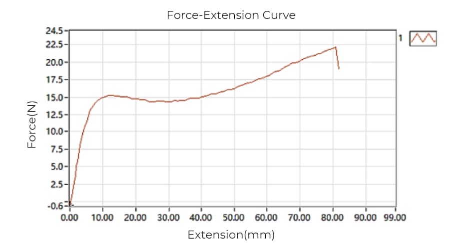 (ToughFlex™ Force/Extension>0.65 )